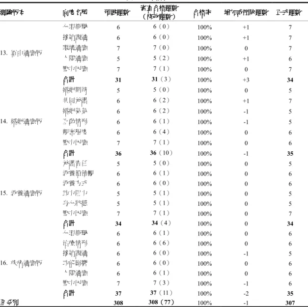 表 8  （續）  測驗版本 向度名稱 預試題數 審查合格題數 （修改題數） 合格率 增加或刪除題數   正式題數  13.  軍中適應版  心理衝擊  6  6（0）  100% +1  7 接納調適 6 6（0） 100% +1 7 環境適應 7 7（0） 100% 0  7  人際適應  5  5（2）  100% +1  6  壓力因應  7  7（1）  100% 0  7  合計  31  31（3）  100% +3  34  14