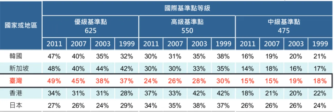 表 6-11A  TIMSS 2011、 2007、 2003 與 1999 領 先 群 各 國 達到 各 等 級 的人 數 百 分 比  表 6-11B  TIMSS 2011、 2007、 2003 與 1999 領 先 群 各 國 達到 各 等 級 的人 數 百 分 比  (待 續) 2011 2007 2003 1999 2011 2007 2003 1999 2011 2007 2003 1999韓國47%40%35%32%30%31%35%38%16%19%20%21%新加坡48%40%44%4