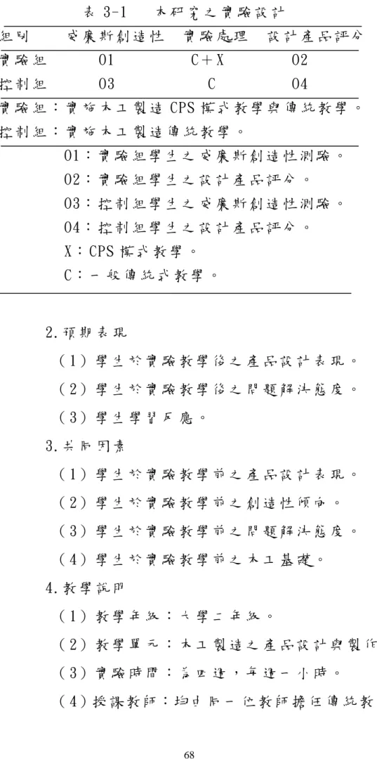 表 3-1   本 研 究 之 實 驗 設 計   組 別     威 廉 斯 創 造 性   實 驗 處 理   設 計 產 品 評 分   實 驗 組       O1         C＋ X        O2  控 制 組       O3           C         O4  實 驗 組 ： 實 施 木 工 製 造 CPS 模 式 教 學 與 傳 統 教 學 。   控 制 組 ： 實 施 木 工 製 造 傳 統 教 學 。   O1： 實 驗 組 學 生 之 威 廉 斯 創 造 性 