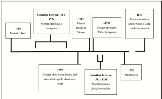 Figure 1. Mozart’s acquisition of the Walter fortepiano 