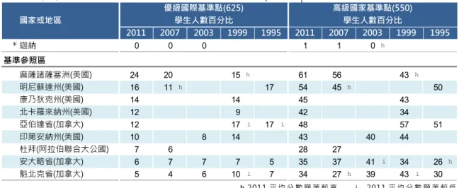 表 7-24(續 )  各 國 八 年 級學 生 TIMSS 1995 至 2011 科 學 成 就達 到 國 際 基準 點 之 趨 勢比 較   h 2011 平 均 分 數 顯 著 較 高         i    2011 平 均 分 數 顯 著 較 低   資 料 來 源 ： Martin, et al., 2012, p