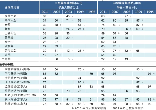 表 7-24(續 )  各 國 八 年 級學 生 TIMSS 1995 至 2011 科 學 成 就達 到 國 際 基準 點 之 趨 勢比 較   h 2011 平 均 分 數 顯 著 較 高       i 2011 平 均 分 數 顯 著 較 低   資 料 來 源 ： Martin, et al., 2012, p