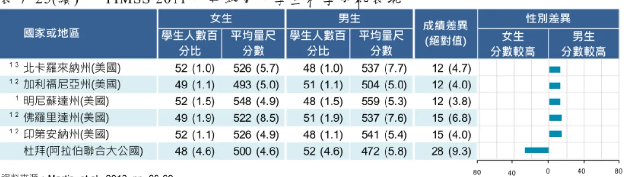 表 7-25(續 ) TIMSS  2011 八 年 級 男 女學 生 科 學 成就 表 現  一、八年級男女學生整體科學成就表現及趨勢  跟 四 年 級 相 似 的 是，八 年 級 性 別 的 差 異 隨 著 國 家 不 同 而 變 化，據 表 7-26 在 42 個 國 家 中 ， 有 17 個 國家 的 表 現 沒有 性 別 差 異；10 個 國 家男 生 的 表 現比 較 好 ； 另外 15 個 國家 則 是 女 生 的 表 現 比 較 好。另 一 個 跟 四 年 級 類 似，並 且 符 合 200