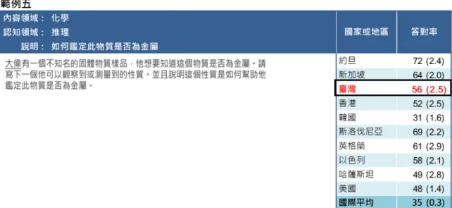 表 7-15(續 )  高 級 國 際 基準 點 說 明  表 7-16 的 範 例五 是 化 學 領域 的 題 目 。學 生 被 要 求辨 識 金 屬 的特 質 ， 並 描述 該 特 質 是 否 能 用 來 判 別 未 知 的 物 質 為 金 屬 或 非 金 屬。這 一 題 能 呈 現 八 年 級 學 生 更 複 雜 的 知 識 和 能 力 ， 反 映 在 國 際 平 均 百 分 比 為 35%。 表 7-16  高級 國 際 基 準點 題 目  資 料 來 源 ： Martin, et al., 201