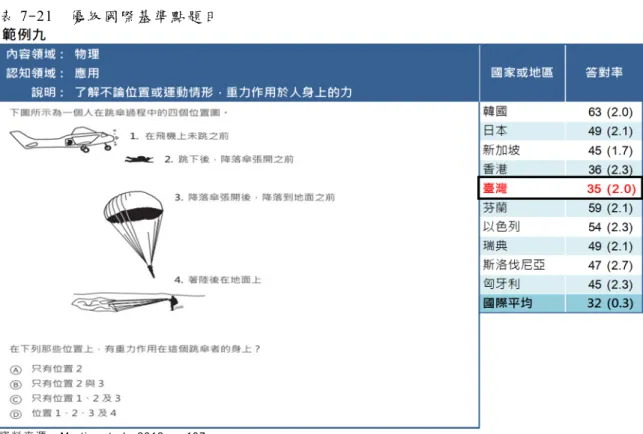 表 7-21    優級國際基準點題目  資 料 來 源 ： Martin, et al., 2012, p. 137. TIMSS 2011 框架 將 科 學 研究 轉 述 為 分類 主 題 ， 期許 八 年 級 學生 可 以 根 據證 據 提 出 科 學 現 象 的 解 釋 。 表 7-22 的 範 例十 是 關於 地 球 科 學領 域 的 問 題， 要 求 學 生利 用 化 石 證據 來 支 持 兩 塊 大 陸 曾 經 結 合 在 一 起 的 概 念 。 學 生 發 現 這 一 題 非 常 具 有 挑