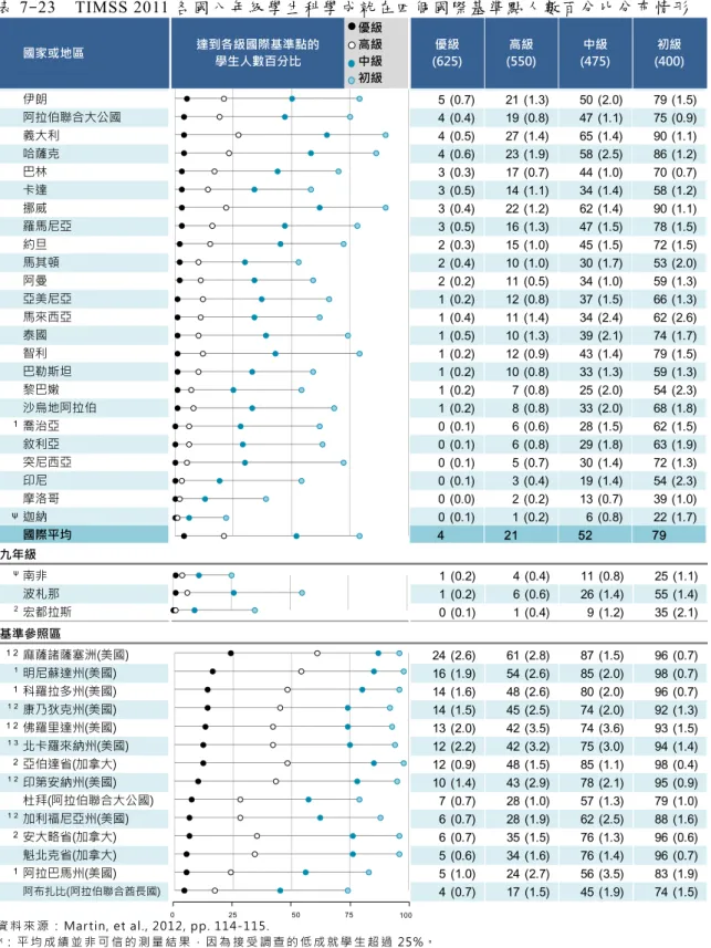 表 7-23    TIMSS 2011 各國八年級學生科學成就在四個國際基準點人數百分比分布情形  資 料 來 源 ： Martin, et al., 2012, pp