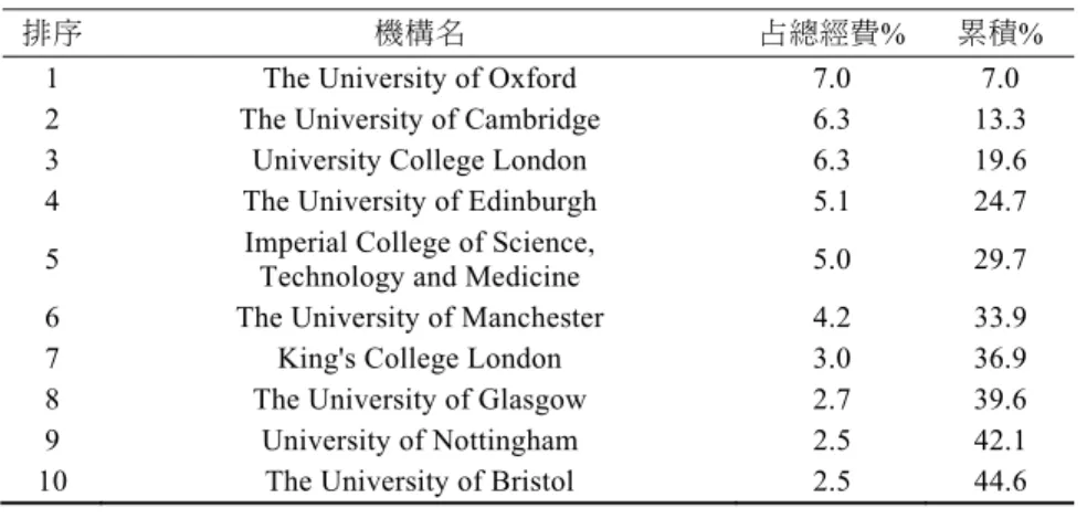 表 3  獲 HEFCE 最多研究經費的前十所英國大學（2014 15 年）                    單位：% 