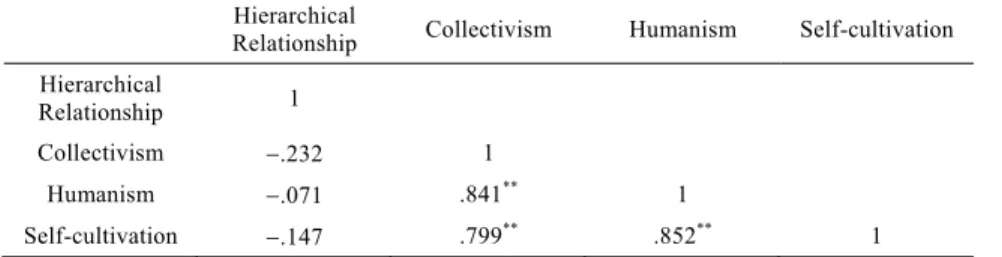 Table 8 shows the correlation coefficients among the four major scales of  Confucian ethics and values in the daily managerial and administrative  practices in these institutions