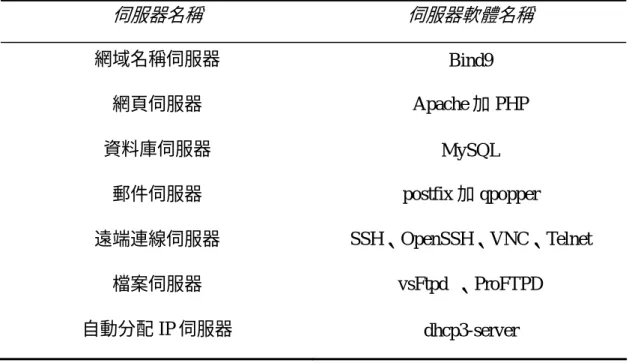 表 1 伺服器類自由軟體名稱  伺服器名稱 伺服器軟體名稱 網域名稱伺服器  Bind9  網頁伺服器 Apache 加 PHP  資料庫伺服器  MySQL  郵件伺服器 postfix 加 qpopper  遠端連線伺服器 SSH、OpenSSH、VNC、Telnet  檔案伺服器 vsFtpd 、ProFTPD  自動分配 IP 伺服器  dhcp3-server  三、應用軟體類：辦公室軟體、網頁流灠器、影像處理、檔案壓縮解縮、檔案 傳輸、郵件收發軟、網頁製作、防毒掃毒。  表 2 應用軟體類自由軟