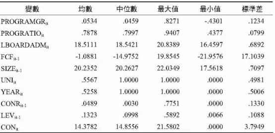 表 3 分iJU列卅模式'I'各變數之間的 Pearson 及 Speannan 相關係數。相關f系數 分析的 H 的在於協助了解出變數與門變數之間的關f系，以及判斷各變數之間是否 存在共線性的問題。從表 3 的結果可知，以 Speannan 相關係數為例，門自現金流 量 (FCF) 與成長機會 (PROGRAMGR) 、監督效果 (PROGRATlO) 及代理問題 (LBOARDADM) ，皆足不顯著的負相關。整體而言，各門變數悶不日關程度大部 分均低於 60 '故初步看來應無嚴重的共線性問題。不過，仍有