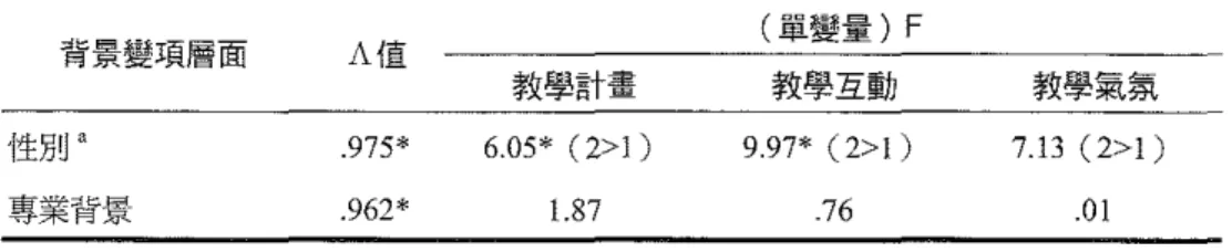 表 9 不同教師特質在三層面有奴教學表現上之多變量變異數分析 背景變1頁層面 Ai重 (單變量) F 教學計畫 教學互動 教學氣氛 性別 a 975* 6.05* (2)1) 9.97* (2)1) 7.13 (2)1) 專業背景 962* 1