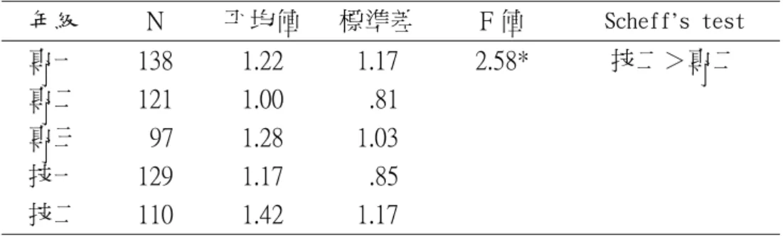 表 4-2-2   年級與俱樂部藥物使用行為之變異數分析摘要表  年級  N  平均值  標準差 F 值  Scheff’s test  專一  138  1.22  1.17  2.58*  技二＞專二  專二  121  1.00    .81  專三    97  1.28  1.03  技一  129  1.17    .85  技二  110  1.42  1.17  *p＜.05  一、 父母親職業不同的學生其俱樂部藥物使用行為之差異  以 ANOVA 變異數分析進行統計，由表 4-2-3 可知