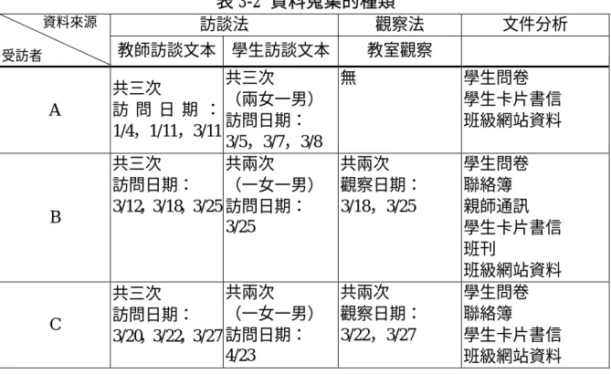 表 3-2 資料蒐集的種類  訪談法  觀察法  文件分析          資料來源  受訪者 教師訪談文本  學生訪談文本 教室觀察  A  共三次  訪 問 日 期 ： 1/4，1/11，3/11  共三次  （兩女一男） 訪問日期：  3/5，3/7，3/8  無  學生問卷  學生卡片書信 班級網站資料  B  共三次  訪問日期：  3/12，3/18，3/25  共兩次  （一女一男） 訪問日期：  3/25  共兩次  觀察日期： 3/18，3/25  學生問卷 聯絡簿 親師通訊  學生卡片