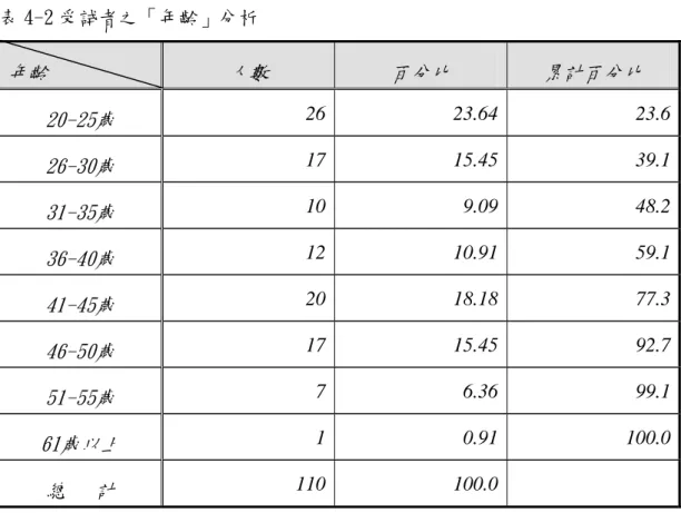 表 4-2 受試者之「年齡」分析  年齡  人數  百分比  累計百分比  20-25歲  26 23.64 23.6 26-30歲  17 15.45 39.1 31-35歲  10 9.09 48.2 36-40歲  12 10.91 59.1 41-45歲  20 18.18 77.3 46-50歲  17 15.45 92.7 51-55歲  7 6.36 99.1 61歲以上  1 0.91 100.0 總   計  110 100.0 參、受試者之「教育程度」分析  表 4-3 顯示出受試者的教