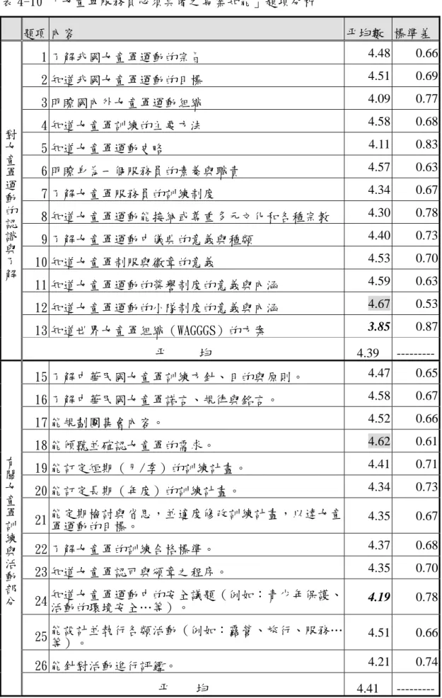 表 4-10 「女童軍服務員必須具備之專業知能」題項分析      題項 內容  平均數  標準差 1 了解我國女童軍運動的宗旨  4.48 0.66  2 知道我國女童軍運動的目標  4.51 0.69  3 明瞭國內外女童軍運動組織  4.09 0.77  4 知道女童軍訓練的主要方法  4.58 0.68  5 知道女童軍運動史略  4.11 0.83  6 明瞭身為一個服務員的素養與職責  4.57 0.63  7 了解女童軍服務員的訓練制度  4.34 0.67  8 知道女童軍運動能接納或尊重多