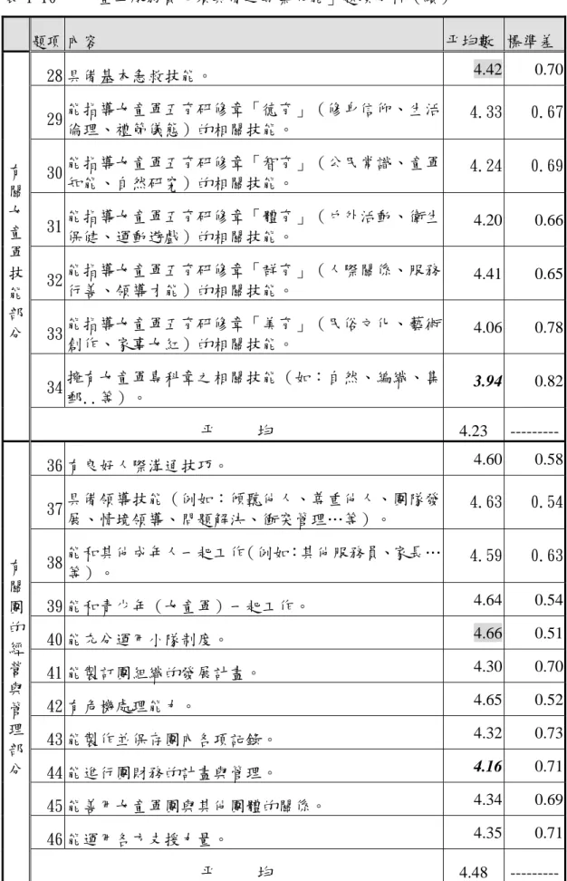 表 4-10 「女童軍服務員必須具備之專業知能」題項分析（續）      題項 內容  平均數  標準差 28 具備基本急救技能。  4.42 0.70  29  能指導女童軍五育研修章「德育」（修身信仰、生活 倫理、禮節儀態）的相關技能。  4.33  0.67  30  能指導女童軍五育研修章「智育」（公民常識、童軍 知能、自然研究）的相關技能。  4.24  0.69  31  能指導女童軍五育研修章「體育」（戶外活動、衛生 保健、運動遊戲）的相關技能。  4.20 0.66  32  能指導女童軍五