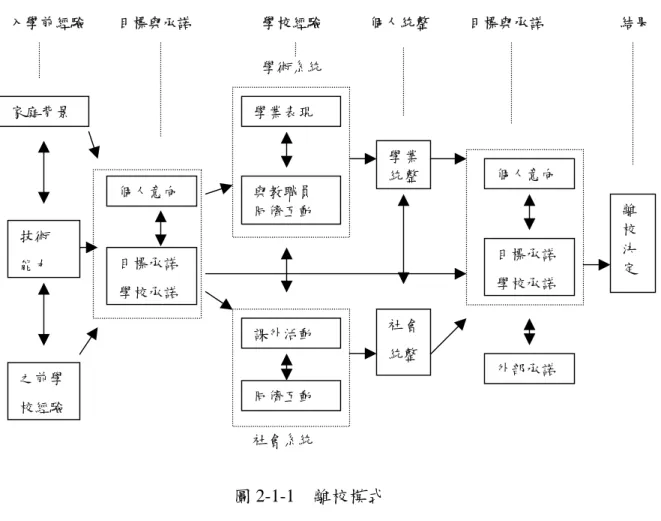 圖 2-1-1  離校模式  Tinto 的「離校模式」認為學校經驗包含兩個子系統：學術系統與社會 系統。學術系統內包括正式的學業表現、非正式的與教職員互動經驗，而社 會系統包括正式的課外活動與非正式的同儕互動。學生在進入大學之後秉其 之前的經驗為自己立下學業上與社會方面的承諾與目標，經過學習之後，或 得到成就或感受挫折，加上外界對他的影響，因而產生繼續留校學習的決定 或另覓學校、離開學校的決定。  學生在進入大學之前的家庭背景、個人能力、技術等特質以及之前的學 校經驗，影響其到新學校的承諾與目標，所以，家