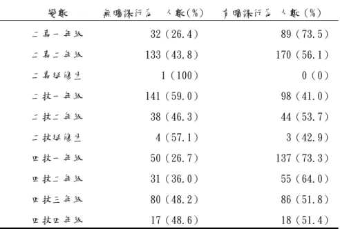 表 4-2-2  以「學制年級」分析曠課行為  變數  無曠課行為  人數（%） 有曠課行為 人數（%）          二專一年級  32（26.4） 89（73.5） 二專二年級  133（43.8） 170（56.1） 二專延修生  1（100） 0（0） 二技一年級  141（59.0） 98（41.0） 二技二年級  38（46.3） 44（53.7） 二技延修生  4（57.1） 3（42.9） 四技一年級  50（26.7） 137（73.3） 四技二年級  31（36.0） 55（64.0