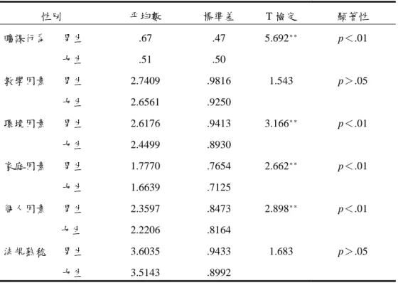 表 4-2-3-1  性別的曠課行為及相關因素 t 檢定  另，由表 4-2-3-1 得知，男、女生認為因教學因素、法規熟稔度而發生 曠課行為在統計上沒有顯著差異，在環境因素、家庭因素、個人特質三方面 則有統計上的顯著差異。  綜合上述資料，性別不同而有不同的曠課行為，其中男性的曠課行為較 女性顯明，研究所得與文獻資料（Lauer,1976; Barcia,1971；陳叔宛，2004） 符合，至於何以男生曠課行為高過女生，可能與男生受環境影響、個人特質 及家庭影響有關。  肆、以「居住處」分析曠課行為  一