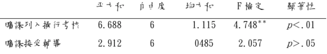 表 4-2-8  意見調查的變異數分析  繼之進行事後比較（如表 4-2-8-1），得知親民技術學院學生比仁德醫 專、長庚技術學院學生更贊成將曠課列入操行考核範圍 ；其餘學校無甚差別。  表 4-2-8-1  曠課列入操行考核的事後比較  1  2  3  4  5  6  7  1  1＞4  1＞7  2  3  4  5  6  7  註：1=親民 2=元培 3=大華 4=仁德 5=育達 6=南亞 7=長庚  （二） 「如果曠課過多，是否願意接受學校輔導，以矯正曠課行為」:  1.描述性統計：由表 4