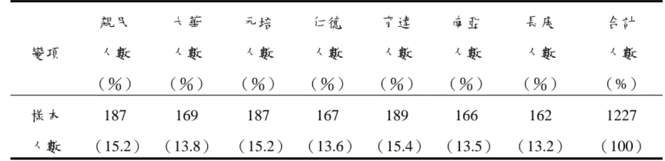 表 4-1-2  各校人數統計表  變項    親民 人數  （％）  大華 人數  （％）  元培 人數  （％） 仁德 人數  （％） 育達 人數  （％） 南亞 人數  （％） 長庚 人數  （％）  合計 人數  （%）  樣本  人數  187  （15.2）  169  （13.8）  187  （15.2） 167  （13.6） 189  （15.4） 166  （13.5）  162  （13.2）  1227  （100）  （二）性別：由表 4-1-3 所示，所有樣本 1227 人中，