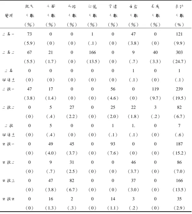 表 4-1-4  學制年級人數統計表  變項    親民 人數  （％）  大華 人數  （％）  元培 人數  （％） 仁德 人數  （％） 育達 人數  （％） 南亞 人數  （％） 長庚 人數  （％）  合計 人數  （%）  二專一 73  （5.9）  0  （0）  0  （0）  1  （.1） 0  （0）  47  （3.8） 0  （0）  121  （9.9）  二專二 67  （5.5）  21  （1.7）  0  （0）  166  （13.5） 0  （0）  9  （.7）