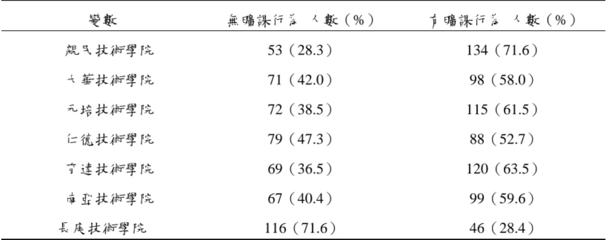 表 4-2-1  以「校別」分析曠課行為  變數  無曠課行為  人數（%）  有曠課行為  人數（%）      親民技術學院 53（28.3） 134（71.6）      大華技術學院 71（42.0） 98（58.0）      元培技術學院 72（38.5） 115（61.5）      仁德技術學院 79（47.3） 88（52.7）      育達技術學院 69（36.5） 120（63.5）      南亞技術學院 67（40.4） 99（59.6）  長庚技術學院 116（71.6） 46