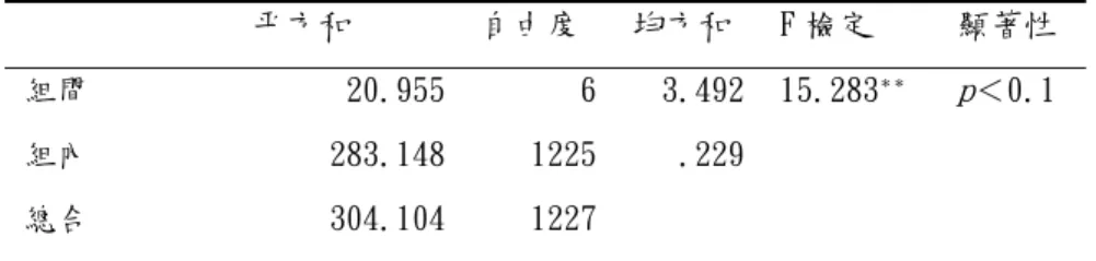 表 4-2-1-2  校別的曠課 F 檢定  繼之進行事後比較（Scheffe 法），得知親民技術學院的曠課行為與大 華、育達、元培、南亞等校無甚差別，但是較仁德與長庚兩校多；而長庚技 術學院的曠課行為則較其他六校少。  因之，研究假設一「曠課行為因不同學校而有顯著差異」 ，成立。  表 4-2-1-3  校別差異的曠課事後比較  親民  大華  元培 仁德 育達 南亞  長庚  親民  親民＞仁德 親民＞長庚  大華  大華＞長庚 元培  元培＞長庚 仁德  仁德＞長庚 育達  育達＞長庚 南亞  南亞＞