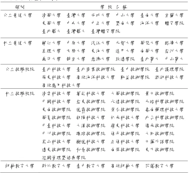 表 3-2-2 調查樣本學校表 類別 學 校 名 稱 公立普通大學 清華大學 臺灣大學 成功大學 中山大學 臺南大學 宜蘭大學 東華大學 中央大學 中正大學 暨南大學 海洋大學 體育學院 臺北藝大 臺灣藝大 臺灣體育學院 私立普通大學 輔仁大學 中原大學 淡江大學 元智大學 華梵大學 銘傳大學 真理大學 玄奘大學 東海大學 逢甲大學 南華大學 亞洲大學 義守大學 靜宜大學 慈濟大學 致遠學院 臺北醫大 中山醫大 公立技職校院 臺北科技大學 臺北商業技術學院 臺中技術學院 臺北護理學院 屏東科技大學 高雄海洋