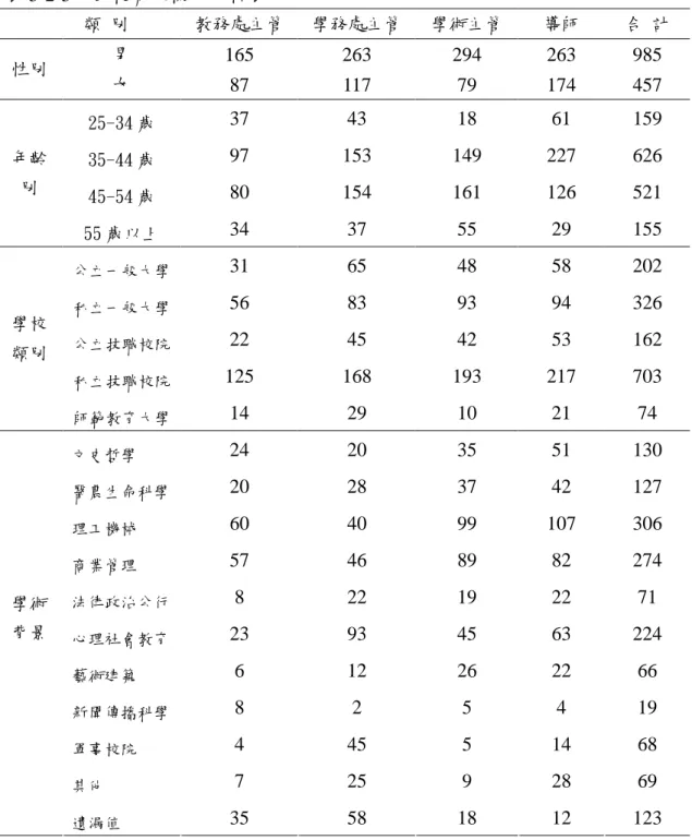 表 3-2-3 回收有效樣本分析表 類 別 教務處主管 學務處主管 學術主管 導師 合 計 男 165 263 294 263 985 性別 女 87 117 79 174 457 25-34 歲 37 43 18 61 159 35-44 歲 97 153 149 227 626 45-54 歲 80 154 161 126 521年齡別 55 歲以上 34 37 55 29 155 公立一般大學 31 65 48 58 202 私立一般大學 56 83 93 94 326 公立技職校院 22 45 42