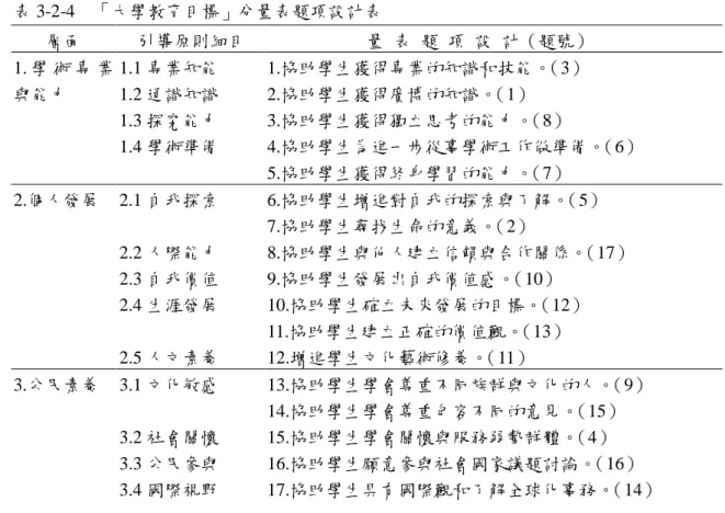 表 3-2-4 「大學教育目標」分量表題項設計表 層面 引導原則細目 量 表 題 項 設 計（題號） 1. 學 術 專 業 與能力 1.1 專業知能1.2 通識知識 1.3 探究能力 1.4 學術準備 1.協助學生獲得專業的知識和技能。 （3）2.協助學生獲得廣博的知識。（1）3.協助學生獲得獨立思考的能力。（8） 4.協助學生為進一步從事學術工作做準備。 （6） 5.協助學生獲得終身學習的能力。 （7） 2.個人發展 2.1 自我探索 2.2 人際能力 2.3 自我價值 2.4 生涯發展 2.5 人文素養