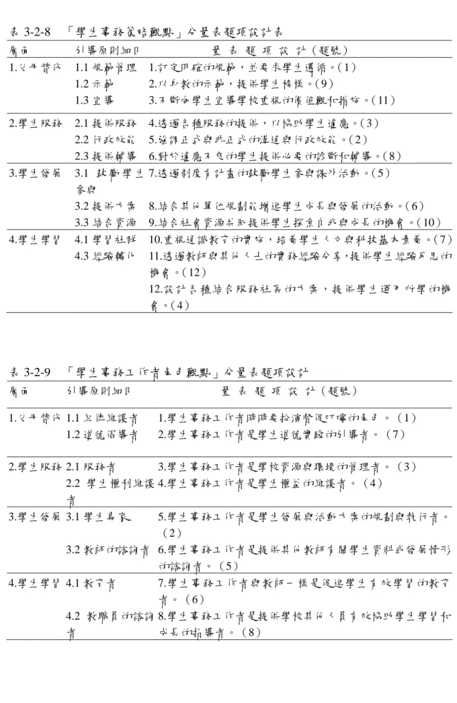 表 3-2-8 「學生事務策略觀點」分量表題項設計表 層面 引導原則細目 量 表 題 項 設 計（題號） 1.父母替代 1.1 規範管理 1.2 示範 1.3 宣導 1.訂定明確的規範，並要求學生遵循。 （1）2.以身教的示範，提供學生榜樣。（9） 3.不斷向學生宣導學校重視的價值觀和措施。 （11） 2.學生服務 2.1 提供服務 2.2 行政效能 2.3 提供輔導 4.透過各種服務的提供，以協助學生適應。 （3）5.強調正式與非正式的溝通與行政效能。（2） 6.對於適應不良的學生提供必要的診斷和輔導。 