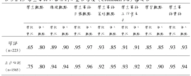 表 3-2-13 學生事務引導原則分量表信度（Cr onba c h’ s α）摘要表 學生觀點 環境觀點 學生事務 目標觀點 學生事務策略觀點 學生事務工作者角 色 學習觀點 學生事務實務 學校 實況 個人觀點 學校實況 個人觀點 學校實況 個人觀點 學校實況 個人觀點 學校實況 個人觀點 學校實況 個人觀點 學校實況 個人觀點 預試 （n=223） .65 .80 .89 .90 .95 .97 .93 .85 .91 .91 .85 .85 .93 .93 正式施測 （n=1565） .75 .80 