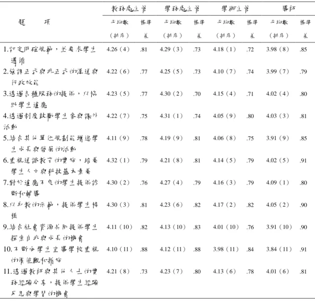 表 4-1-15 四類人員在「學生事務策略觀點」各題項平均數摘要表 教務處主管 學務處主管 學術主管 導師 題 項 平均數 （排序） 標準差 平均數 （排序） 標準差 平均數 （排序） 標準差 平均數 （排序） 標準差 1.訂定明確規範，並要求學生 遵循 4.26（4） .81 4.29（3） .73 4.18（1） .72 3.98（8） .85 2.強調正式與非正式的溝通與 行政效能 4.22（6） .77 4.25（5） .73 4.10（7） .74 3.99（7） .79 3.透過各種服務的提供，