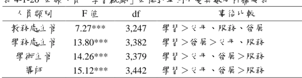 表 4-1-20 四類人員「學習觀點」四模式單因子變異數分析摘要表 人員類別 F 值 df 事後比較 教務處主管 7.27*** 3,247 學習＞父母、服務、發展 學務處主管 13.80*** 3,382 學習＞發展＞父母、服務 學術主管 14.26*** 3,379 學習＞父母、發展＞服務 導師 15.12*** 3,442 學習＞父母、發展＞服務 *** p< .001 表 4-1-20 顯示：教務處主管、學務處主管、學術主管、導師，對於「學習 觀點」的個人觀點，在「父母替代」 、 「學生服務」