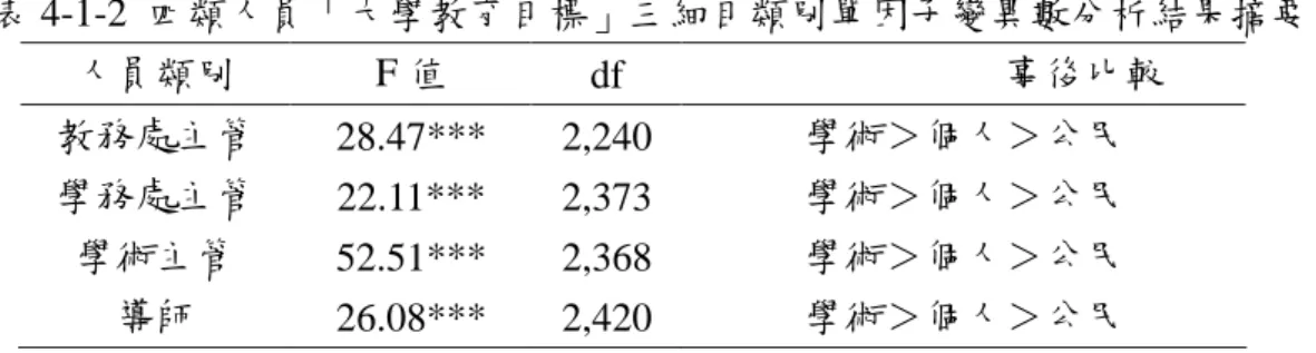 表 4-1-2 四類人員「大學教育目標」三細目類別單因子變異數分析結果摘要表 人員類別 F 值 df 事後比較 教務處主管 28.47*** 2,240 學術＞個人＞公民 學務處主管 22.11*** 2,373 學術＞個人＞公民 學術主管 52.51*** 2,368 學術＞個人＞公民 導師 26.08*** 2,420 學術＞個人＞公民 *** p < .001 由表 4-1-2 顯示的分析結果可見：教務處主管、學務處主管、學術主管、導 師，對於大學教育目標的個人觀點，在「學術專業與能力」 、 「