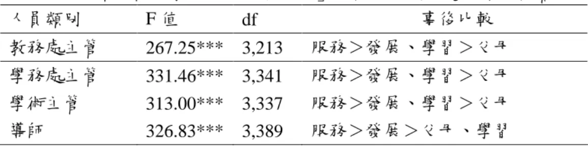 表 4-1-22 四類人員「學生事務引導原則」四模式單因子變異數分析摘要表 人員類別 F 值 df 事後比較 教務處主管 267.25*** 3,213 服務＞發展、學習＞父母 學務處主管 331.46*** 3,341 服務＞發展、學習＞父母 學術主管 313.00*** 3,337 服務＞發展、學習＞父母 導師 326.83*** 3,389 服務＞發展＞父母、學習 *** p< .001 表 4-1-22 顯示，教務處主管、學務處主管、學術主管、導師，對於「學生 事務引導原則」的個人觀點，在「父
