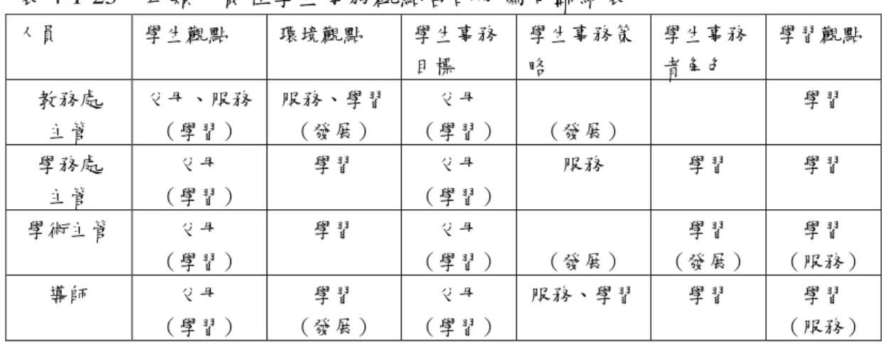 表 4-1-23 四類人員在學生事務觀點各部分偏向歸納表 人員 學生觀點 環境觀點 學生事務 目標 學生事務策略 學生事務者角色 學習觀點 教務處 主管 父母、服務（學習） 服務、學習（發展） 父母 （學習） （發展） 學習 學務處 主管 父母 （學習） 學習 父母 （學習） 服務 學習 學習 學術主管 父母 （學習） 學習 父母 （學習） （發展） 學習 （發展） 學習 （服務） 導師 父母 （學習） 學習 （發展） 父母 （學習） 服務、學習 學習 學習 （服務） 註：（ ）為最不受認同的引導原則。 教