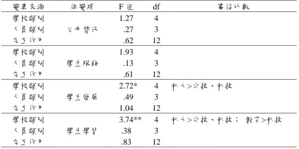 表 4-2-6 學校類別與人員類別「學生事務目標觀點」二因子變異數分析摘要表 （N=1164） 變異來源 依變項 F 值 df 事後比較 學校類別 1.27 4 人員類別 父母替代 .27 3 交互作用 .62 12 學校類別 1.93 4 人員類別 學生服務 .13 3 交互作用 .61 12 學校類別 2.72* 4 私大>公技、私技 人員類別 學生發展 .49 3 交互作用 1.04 12 學校類別 人員類別 學生學習 3.74**.38 43 私大>公技、私技； 教育>私技 交互作