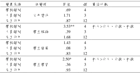 表 4-2-9 不同學校類別與人員類別在「學習觀點」二因子變異數分析摘要表 （N=1164） 變異來源 依變項 F 值 df 事後比較 學校類別 .69 4 人員類別 父母替代 1.71 3 交互作用 .87 12 學校類別 3.53** 4 私大>公大、公技、私技 人員類別 學生服務 .39 3 交互作用 1.68 12 學校類別 1.43 4 人員類別 學生發展 .08 3 交互作用 .83 12 學校類別 人員類別 學生學習 2.50*.36 43 私大>公大、公技、私技 交互作用 .93