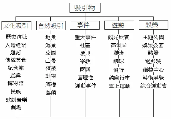 圖 2-1  吸引物類型 