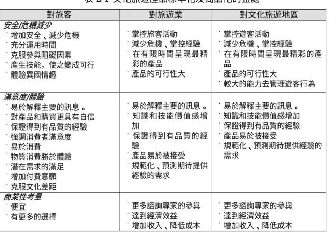 表 2-1  文化旅遊產品標準化及商品化的益處  對旅客  對旅遊業  對文化旅遊地區  安全/危機減少  ˙增加安全、減少危機  ˙充分運用時間  ˙克服參與阻礙因素  ˙產生技能，使之變成可行  ˙體驗異國情趣  ˙掌控旅客活動  ˙減少危機、掌控經驗  ˙ 在 有 限 時 間 呈 現 最 精彩的產品 ˙產品的可行性大  ˙掌控遊客活動  ˙減少危機、掌控經驗  ˙在有限時間呈現最精彩的產品 ˙產品的可行性大  ˙較大的能力去管理遊客行為  滿意度/體驗  ˙易於解釋主要的訊息。  ˙對產品和購買更具有