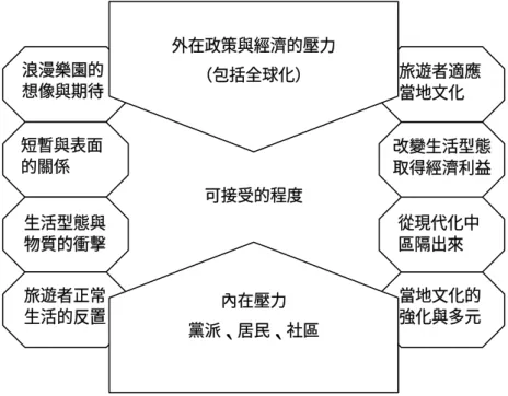 圖 2-2  東道主與旅遊者壓力關係 