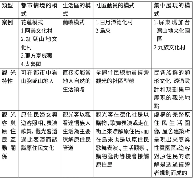 表 2-7 台灣原住民觀光類型及東道主與旅遊者互動關係  類型  都 市 情 境 的 模 式  生活區的模式  社區動員的模式 集 中 展 現 的 模式  案例  花蓮模式  1.阿美文化村  2