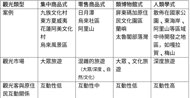 表 2-8 原住民觀光市場類型與東道主與旅遊者互動關係  觀光類型 集中商品式  零售商品式 類博物館式 人類學式  案例 九族文化村  東方夏威夷  花蓮阿美文化 村  烏來風景區  日月潭  烏來社區 阿里山  屏東碼加原住民文化園區 蘭嶼 太魯閣部落灣 散佈在國家公園、東海岸、阿里山等區域中待開發之地區，如嘎拉 賀、梅山  觀光市場 大眾旅遊 混雜的旅遊 （大眾/深度、自 然/文化） 大眾、文化旅遊  深度旅遊  觀光客與原住 民互動關係  互動性低 互動性中 互動性低 互動性高  資料來源：李素馨、