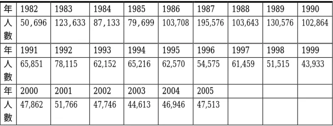 表 2-9 蘭嶼歷年遊客統計表  年  1982 1983  1984 1985 1986 1987 1988 1989 1990  人 數  50,696 123,633 87,133 79,699 103,708 195,576 103,643  130,576  102,864 年  1991 1992  1993 1994 1995 1996 1997 1998 1999  人 數  65,851  78,115  62,152  65,216  62,570  54,575  61,459  51