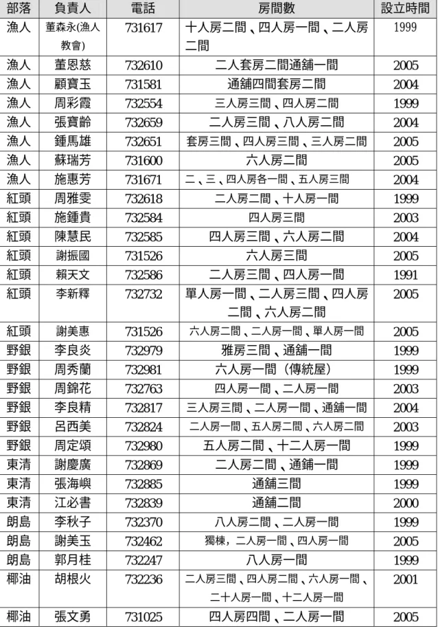 表 2-10 蘭嶼各聚落住宿設施一覽表  部落  負責人  電話  房間數  設立時間 漁人  董森永(漁人 教會)  731617  十人房二間、四人房一間、二人房 二間  1999  漁人  董恩慈  732610  二人套房二間通舖一間  2005  漁人  顧寶玉  731581  通舖四間套房二間  2004  漁人  周彩霞  732554  三人房三間、四人房二間  1999  漁人  張寶齡  732659  二人房三間、八人房二間  2004  漁人  鍾馬雄  732651  套房三間、