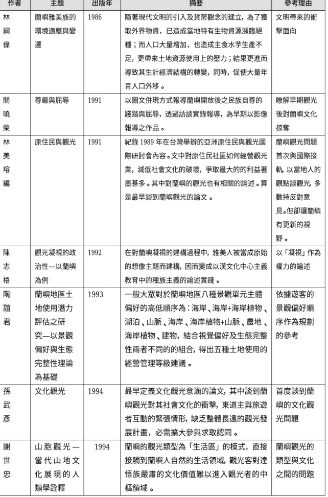 表 2-13 蘭嶼文化及旅遊研究一覽表  作者  主題  出版年  摘要  參考理由  林  綱  偉  蘭嶼雅美族的環境適應與變遷  1986 隨著現代文明的引入及貨幣觀念的建立，為了獲取外界物資，已造成當地特有生物資源瀕臨絕種；而人口大量增加，也造成主食水芋生產不 足，更帶來土地資源使用上的壓力；結果更進而 導致其生計經濟結構的轉變，同時，促使大量年 青人口外移。  文明帶來的衝擊面向  關  曉  榮  尊嚴與屈辱 1991  以圖文併現方式報導蘭嶼開放後之民族自尊的 踐踏與屈辱，透過訪談實錄報導，為