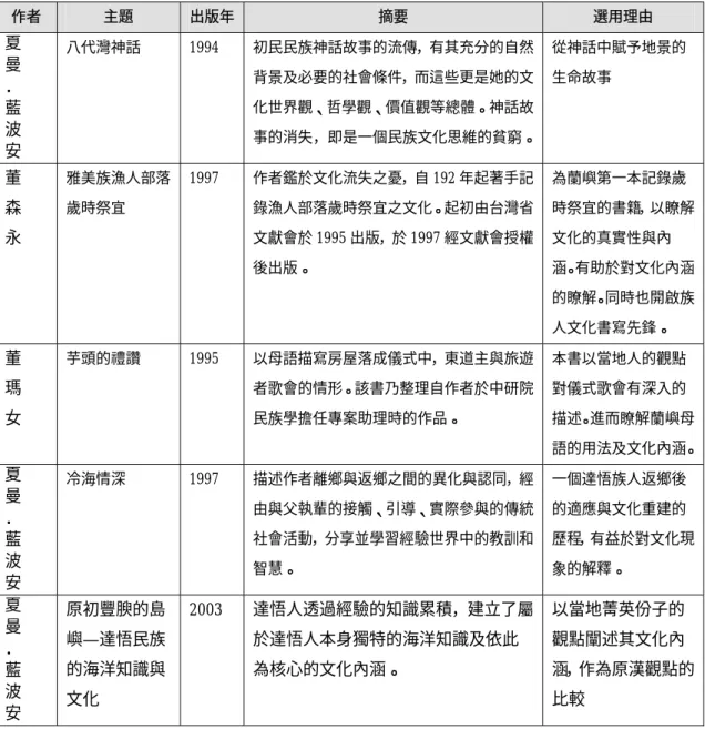 表 2-14 蘭嶼達悟族人對文化及旅遊研究一覽表 作者  主題  出版年  摘要  選用理由  夏  曼  ．  藍  波  安 八代灣神話 1994  初民民族神話故事的流傳，有其充分的自然背景及必要的社會條件，而這些更是她的文化世界觀、哲學觀、價值觀等總體。神話故 事的消失，即是一個民族文化思維的貧窮。 從神話中賦予地景的生命故事  董  森  永  雅美族漁人部落歲時祭宜  1997 作者鑑於文化流失之憂，自 192 年起著手記 錄漁人部落歲時祭宜之文化。起初由台灣省文獻會於 1995 出版，於 19
