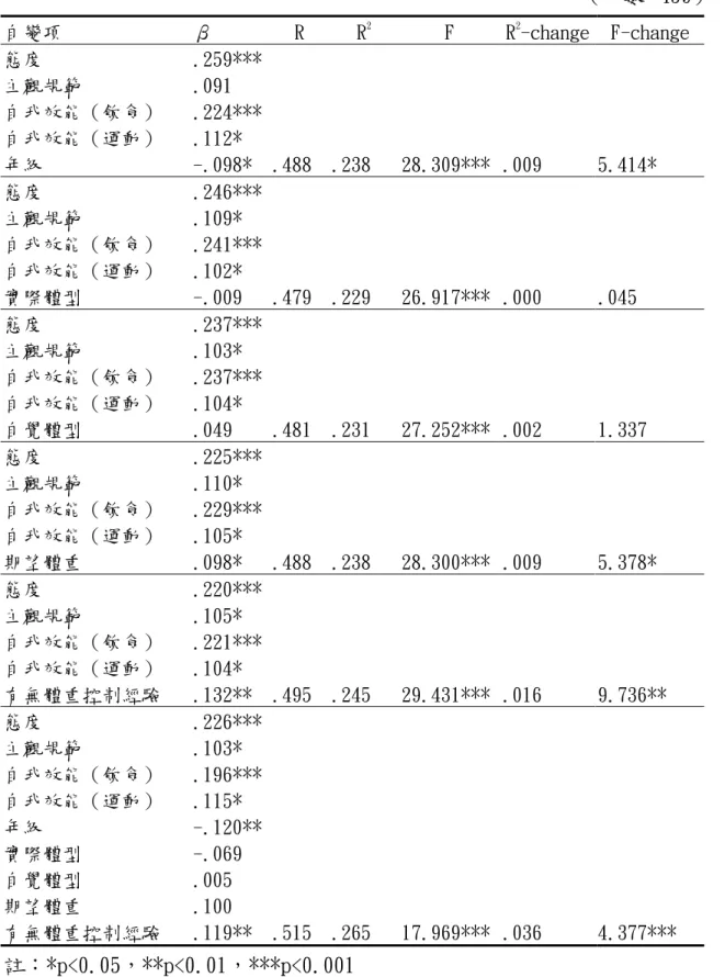 表 4-14  全體研究樣本體重控制行為意圖之複迴歸分析表（加入外在變項） （人數：459）  自變項 β  R R2  F R2 -change F-change  態度  主觀規範  自我效能（飲食）  自我效能（運動）  年級  .259*** .091 .224*** .112* -.098*  .488  .238  28.309*** .009  5.414*  態度  主觀規範  自我效能（飲食）  自我效能（運動）  實際體型  .246*** .109* .241*** .102* -.0